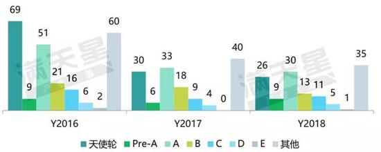 ▲2016-2018年中国5G通信产业投融资轮次情况（单位：件）