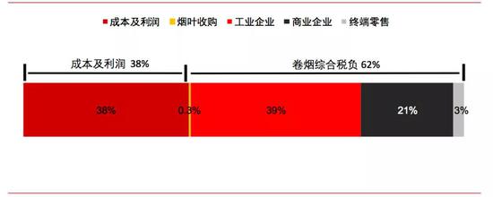 图6：中国卷烟产业链各环节税收测算，来源：中信证券研究部测算