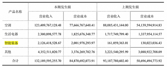 图片来源:格力电器2017年年报