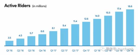 Lyft的季度活跃用户情况