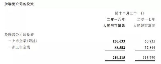 2018年腾讯在联营公司上的投资金额就达到2192.15亿元，合营公司投资金额有85.75亿元