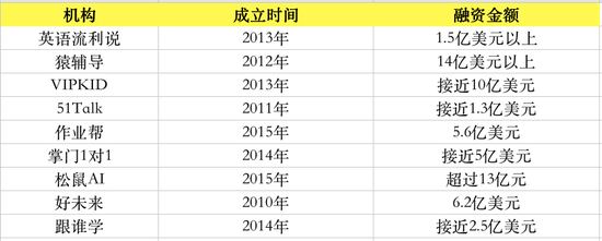 部分在线教育企业融资情况 数据来源天眼查