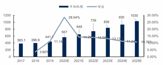 图5：2017-2025中国智能座舱行业市场规模及预测（单位：亿元），资料来源：ICVTank，国信证券