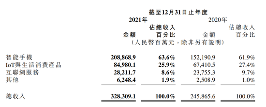 来源/小米财报