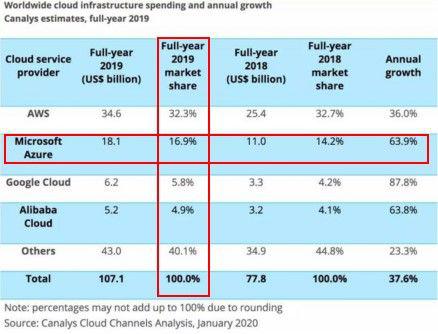 图注:2019 年云计算市场份额,排名依次是亚马逊、微软、Google、阿里巴巴