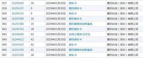 图：腾讯申请多个出行领域相关商标