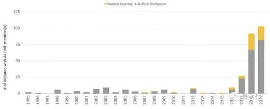 △1995年-2019年，美国国会会议记录提及“人工智能”和“机器学习”的次数
