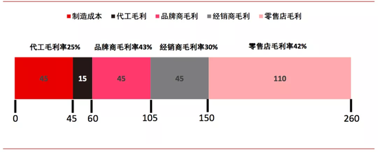 图7：悦刻烟杆产业链利润分配，来源：中信证券研究部测算