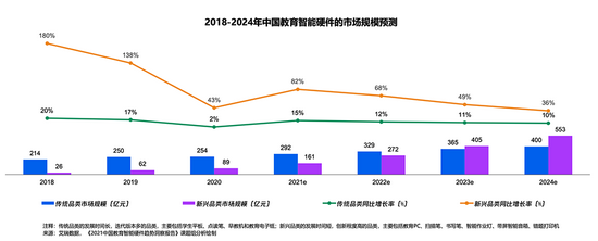 ▲2018-2024年中国教育智能硬件的市场规模预测（来源：腾讯研究院《2021中国教育智能硬件趋势洞察报告》）