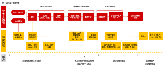 SHEIN “营销-产品-供应”的高校循环。图源：浙商证券股份有限公司