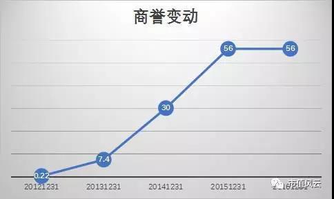 （掌趣科技商誉变化，图/市值风云）