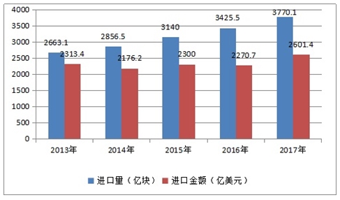 近几年中国IC产业进口情况