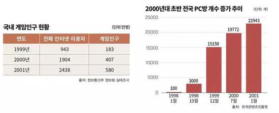 韩国游戏人口（左图第三列，单位万名）和网吧数量