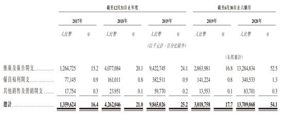 快手推广/营销支出 来源 / 快手招股书