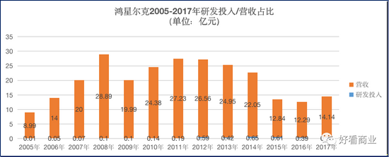 数据来源：鸿星尔克财报