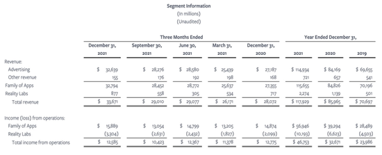 Meta分业务收入，图片来自Meta财报