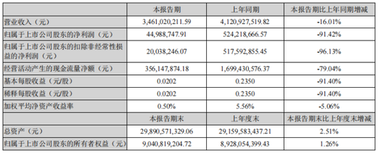 万达电影2022年Q1财报
