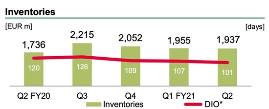 ▲2020年～2021年一季度英飞凌库存走势（注：2020财年Q2意为2020年第一季度）