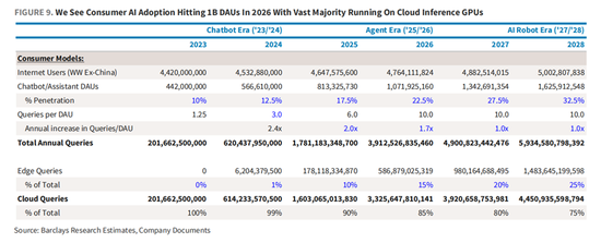 巴克莱眼中的“AI路线图”：Agent从明年开始铺开应用，2027年进入机器人时代  第11张