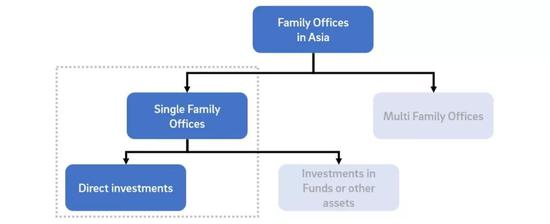家族办公室的业务并非狭义上的投资管理，其主要功能分为如下几种：