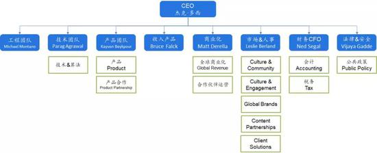 调整后Twitter组织架构