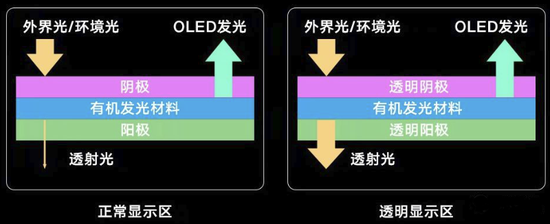 ▲通过改进屏幕阳极和阴极材料提升透光率