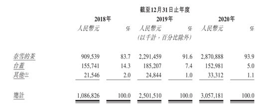 2018-2020奈雪的茶与台盖的收益明细｜招股书