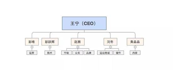 Keep当下核心业务架构梳理   制图:几何小姐姐