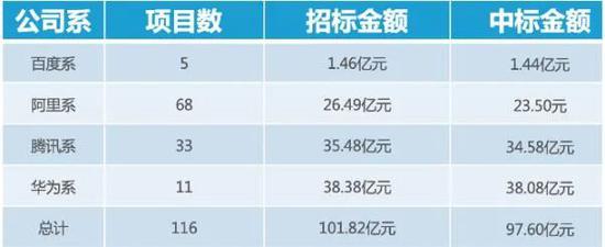 （2015-2020年智慧城市中标情况。来源：亿欧网）
