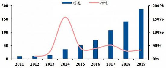 ▲国内工业机器人密度（每万名产业工人拥有的工业机器人数量）（单位：台/万人）