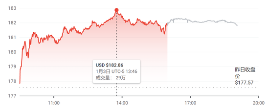 ▲苹果今日凌晨股价，图中时间为美国东部时间，来源：谷歌财经