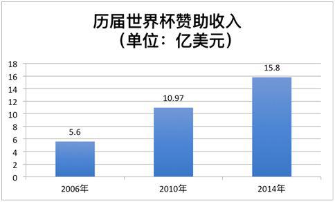 （数据来源：国际足联财报）