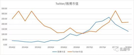 Twitter和微博的市值