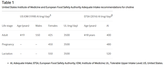 美国和欧洲推荐的胆碱摄入量