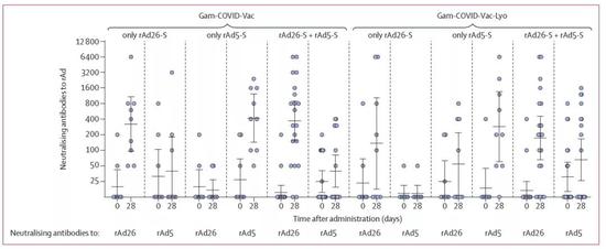 试验参与者在接种Gam-COVID-Vac之后体内针对rAd的中和抗体水平