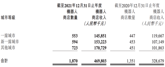 不同城市的机器人商店情况

　　图源 / 泡泡玛特2021年年报
