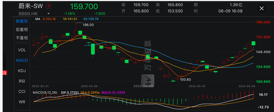 图/蔚来股价走势图

　　来源/Wind&nbsp;燃财经截图
