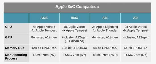 ▲ iPad Pro 上的 A12Z 用上了 8 核心图形处理器,就是为了应对 4K 视频剪辑、3D 设计和 AR 增强现实等重度任务需求
