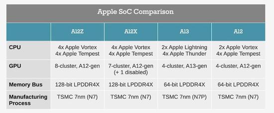 ▲ iPad Pro 上的 A12Z 用上了 8 核心图形处理器，就是为了应对 4K 视频剪辑、3D 设计和 AR 增强现实等重度任务需求