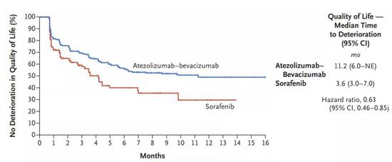 两组患者生活质量恶化折线图（图片来源：NEJM）