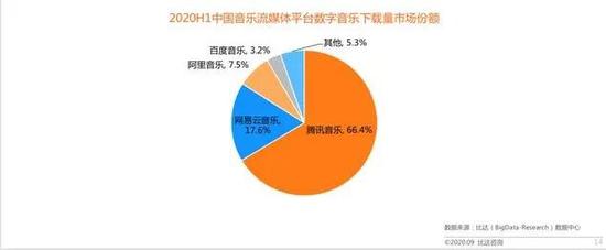 2020H1中国音乐市场格局，图源比达数据中心