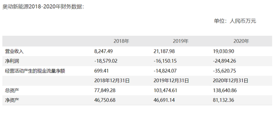 奥动新能源2018-2020年营收情况，截图自畅联股份公告