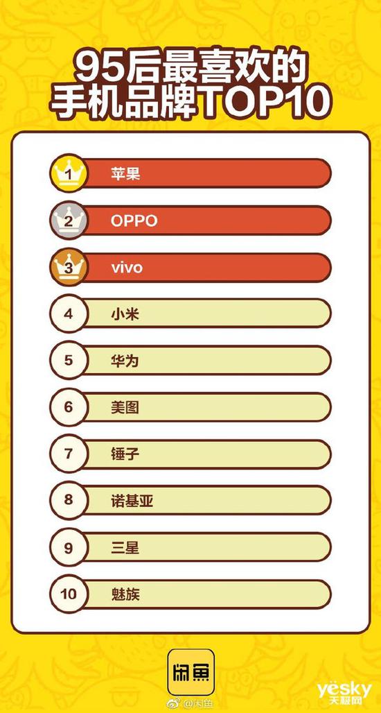 95后最喜欢的手机品牌TOP10