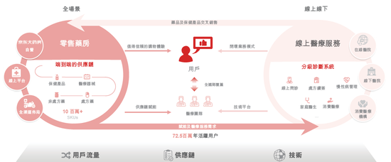 “医+药”联动闭环模式