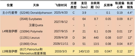露西號的8個探測目標 | 漢化整理自NASA