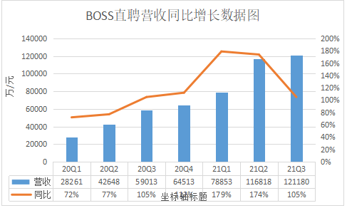 图注：BOSS直聘营收同比增长数据图