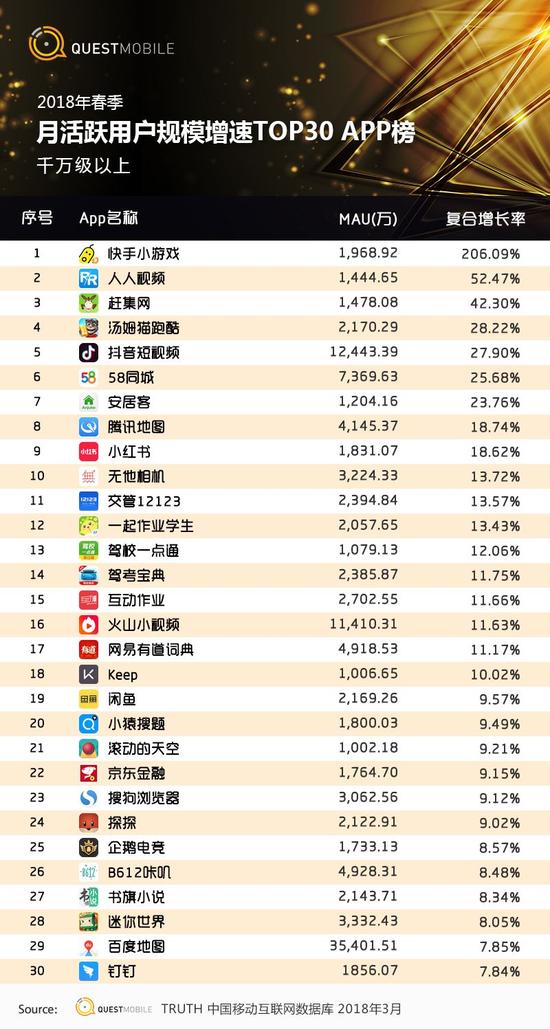 App月活跃用户规模TOP增速榜(百万级以上)