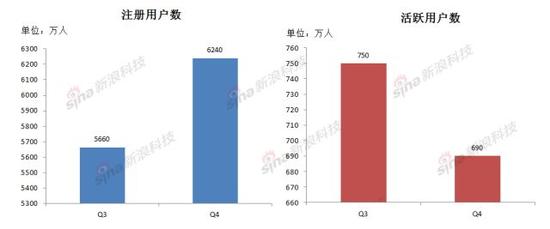 ▲2017年Q3、Q4趣店用户数对比