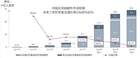 区块链硬件市场规模（来源：比特大陆融资材料）