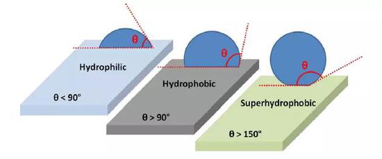 水在亲水、疏水和超疏水表面上的接触角的比较。
